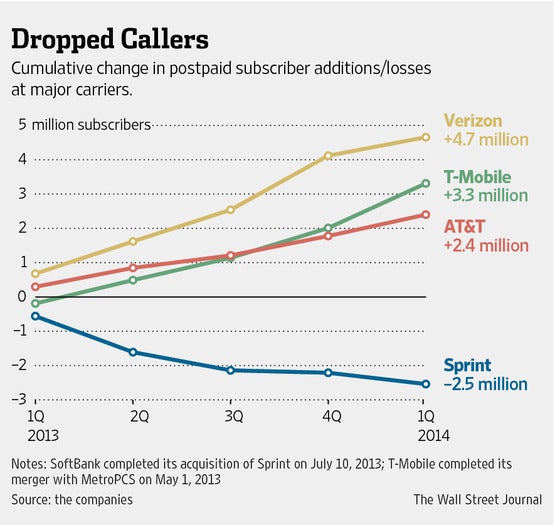 It may be a third giant, but it would be a stagnant one, and would not have the momentum of growth that AT&amp;T and Verizon have been able to generate, T-Mobile's gains are canceled by Sprint's losses - Sprint and T-Mobile, an even worse idea than the FCC auction rules