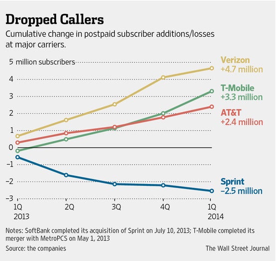 It may be a third giant, but it would be a stagnant one, and would not have the momentum of growth that AT&amp;amp;T and Verizon have been able to generate, T-Mobile&#039;s gains are canceled by Sprint&#039;s losses - Sprint and T-Mobile, an even worse idea than the FCC auction rules