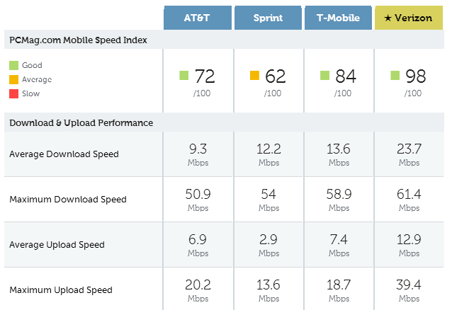 Test results in the Miami market - Report: Verizon takes the crown as the fastest wireless network in the U.S.