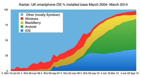 BlackBerry has a larger share of the U.K. consumer market - U.K. consumers favor BlackBerry over Windows Phone