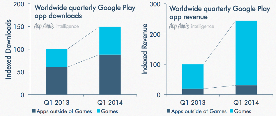 Google Play Store keeps growing fast, revenue up 2.5x