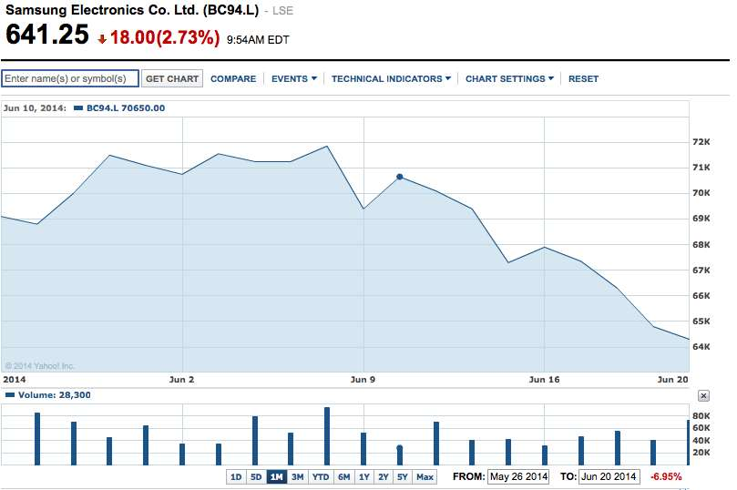 Samsung&#039;s CFO says the financial outcome for Q2 is not good, Galaxy S5 and mid-to-low range phones to blame?