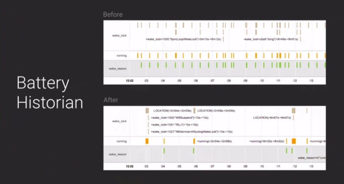 Inside Project Volta: lazies first, or how Google plans to boost battery life on Android L by up to 20%