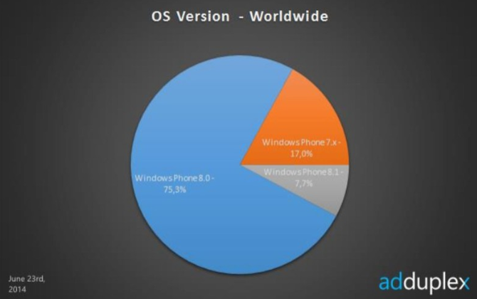 Windows Phone 8.1 is now on 7.7% of Windows Phone handsets, according to AdDuplex - Mendelevich: Windows Phone 8.1 is on 7.7% of Windows Phone handsets