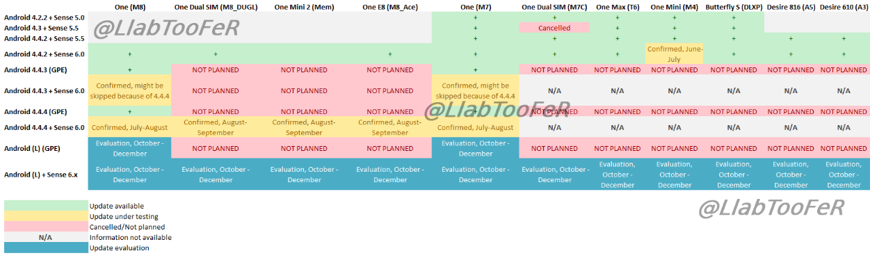 Roadmap shows which HTC models will receive an update, and when - HTC&#039;s update plans include Android 4.4.4 for HTC One (M8)