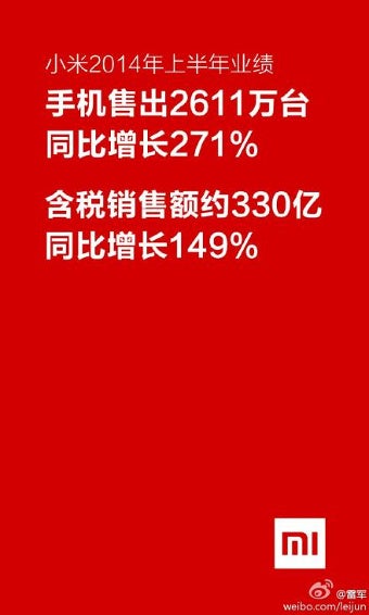 Xiaomi sells 26.1 million smartphones in the first half of 2014, more than it expected to sell for the whole year