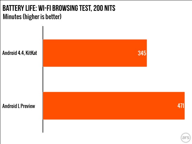 Google&#039;s Android L Project Volta boosts battery life by more than 30% on one and the same Nexus 5