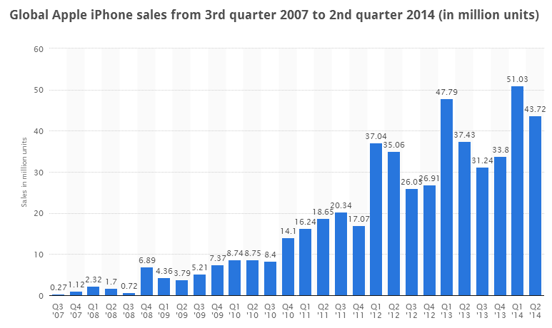 Apple predicted to have made $38.2 billion this quarter