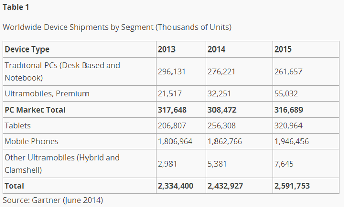 Android to grow its hold on the market, tablet shipments said to outgrow traditional PCs in 2015