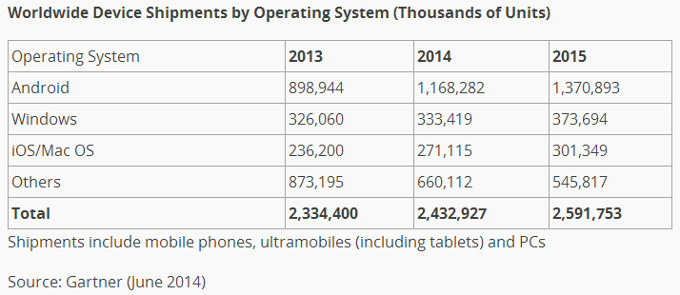 Android to grow its hold on the market, tablet shipments said to outgrow traditional PCs in 2015