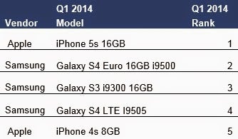 Apple iPhone 5s estimated to be the most popular phone in the world in Q1 2014