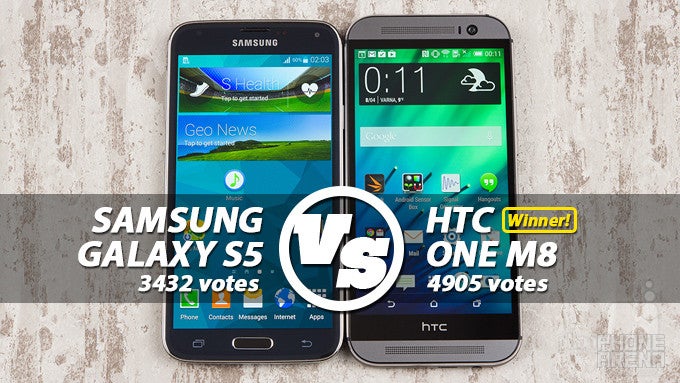 Reader&#039;s choice: HTC One (M8) outscores Samsung Galaxy S5