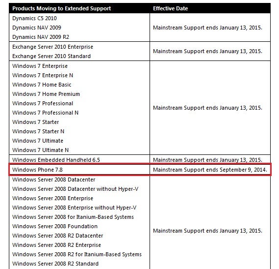It is confirmed: Windows Phone 7.8 won&#039;t receive mainstream support after September 9