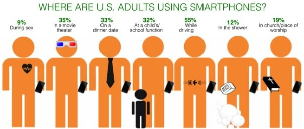 9% of American adults surveyed use their smartphone during sex - Survey reveals strange places and times when Americans like to use their smartphones