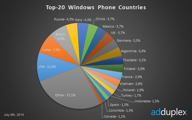 Here are the top countries where Microsoft&#039;s Windows Phone is used the most