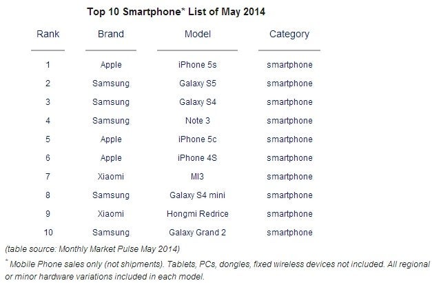 Report: iPhone 5s was still the world&#039;s best selling smartphone in May, followed by Samsung Galaxy S5