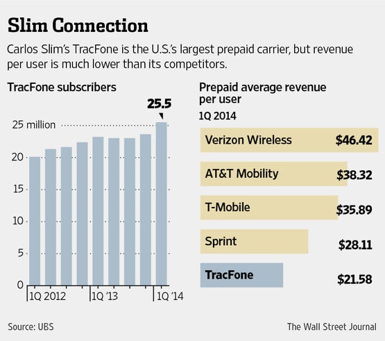 América Móvil: Might SoftBank and Sprint face a competing suitor for T-Mobile?