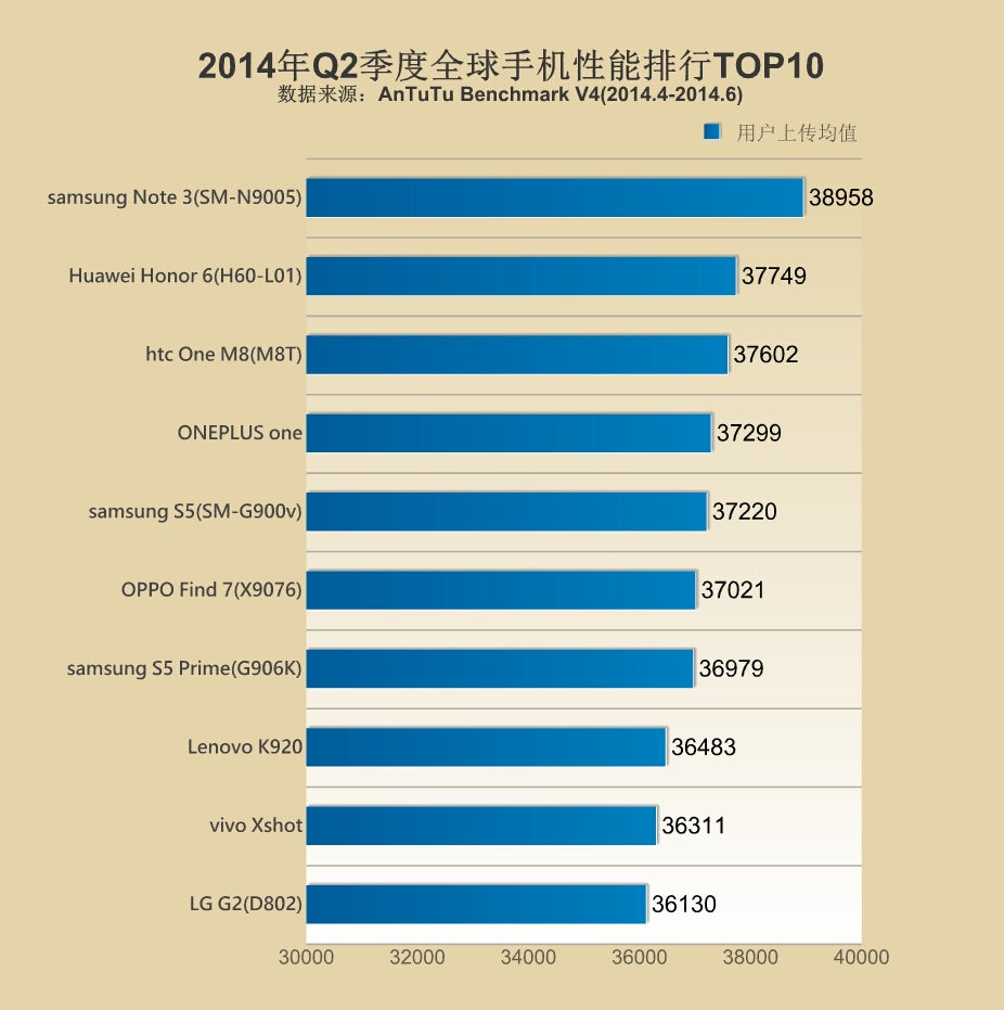 AnTuTu announces the world&#039;s top 10 best performers for Q2 2014