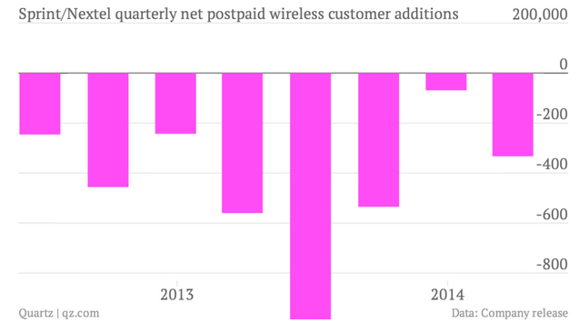 Sprint continues to bleed customers - Sprint expected to report a loss of 900,000 subscribers for the second quarter