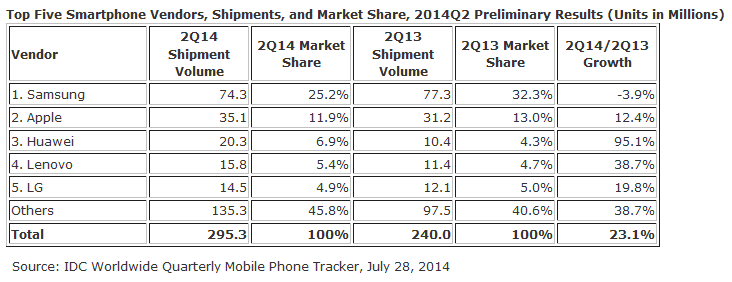 Huawei and Lenovo were the big winners in the global smartphone market during Q2 - Huawei&#039;s strong Q2 stymies both Apple and Samsung in the global smartphone market