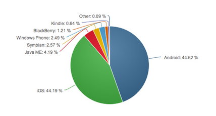 Android users should show up online seven times as much as iOS users - iOS users seven times more active online than Android users