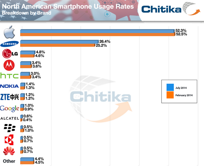 More than half of the North American Smartphone mobile web traffic in July came from the Apple iPhone  - The Apple iPhone accounted for more than half of North American smartphone web traffic last month