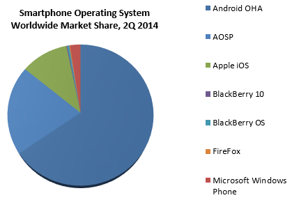 Android forks are now 20% of the ecosystem. What is Google's plan?