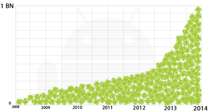 Android forks are now 20% of the ecosystem. What is Google's plan?