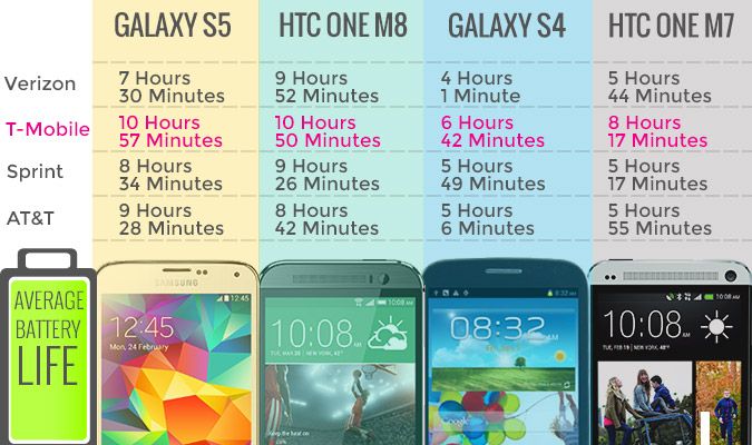 Your choice in carriers may be hurting your battery life