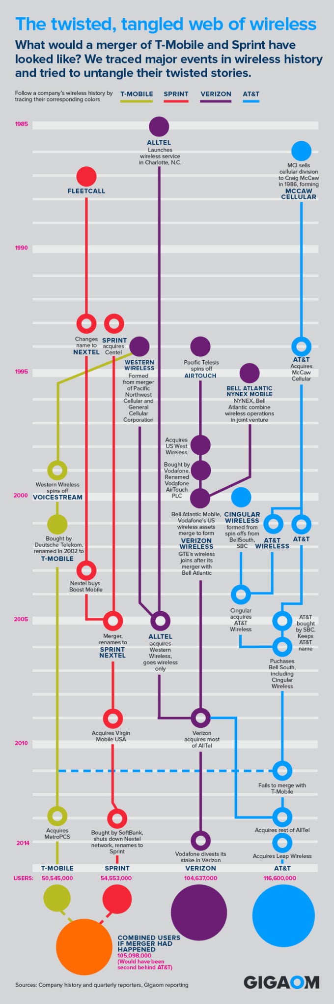 The history of U.S. carriers visualized, or how we settled on the big four: AT&amp;T, Verizon, Sprint, and T-Mobile