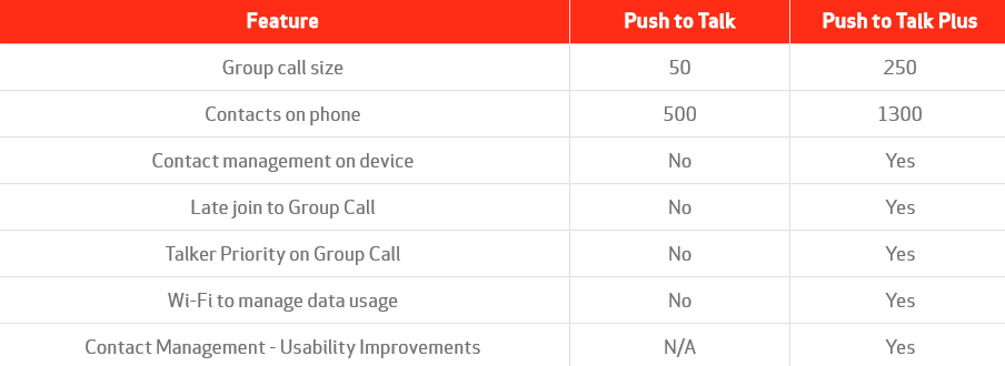 Push-to-Talk Plus offers enhancements over regular PTT - Push-to-Talk Plus now added to select Verizon phones