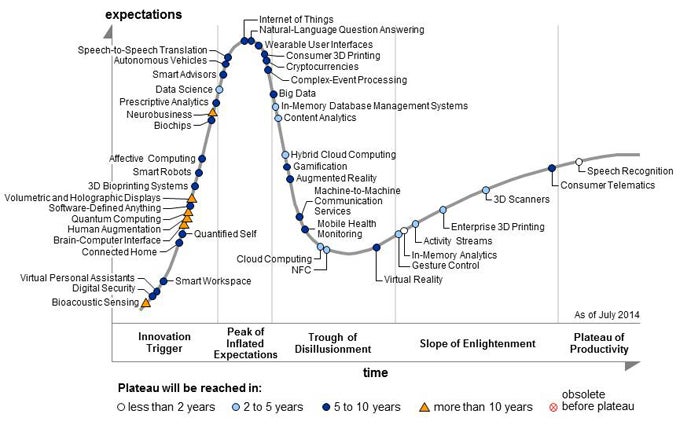 Where do your favorite mobile features land on the hype cycle?