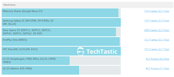 Motorola Shamu aka Nexus 6 gets benchmarked, indicating a 1080p display and Snapdragon 801