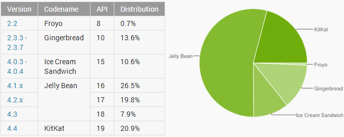 Google: Android KitKat now runs on 21% of all Android devices