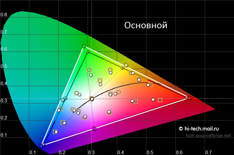 Color accuracy - Early Samsung Galaxy Alpha display tests: improved, more accurate AMOLED screen
