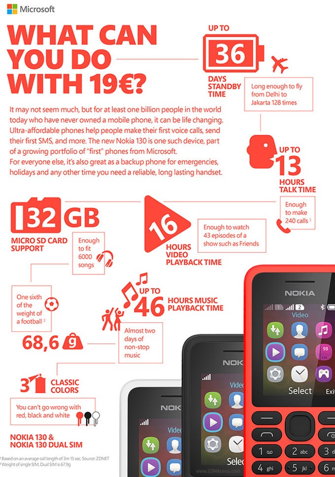 Microsoft revela por qué querrías poner tus manos en un Nokia 130 más barato