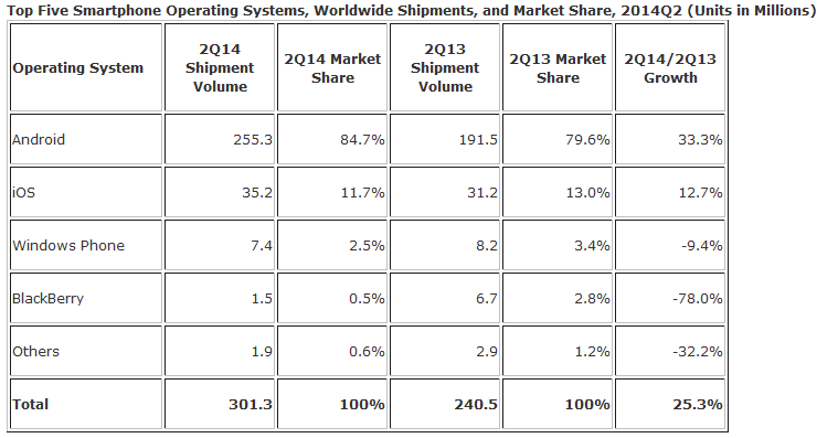 Android had nearly 85% of the global smartphone market in Q2 - IDC: Android increases its global marketshare lead over iOS in the second quarter