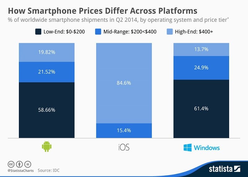 This chart shows why Apple is happy with its market share, and how Microsoft intends to grow