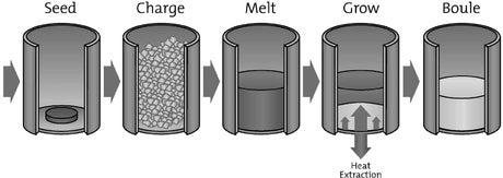 Sapphire production process - Sapphire vs Corning’s Gorilla Glass: what is sapphire and is it really tougher?