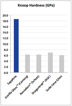 Sapphire vs Corning’s Gorilla Glass: what is sapphire and is it really tougher?