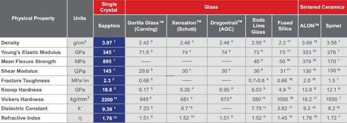 Sapphire properties, as per GT Advanced - Sapphire vs Corning’s Gorilla Glass: what is sapphire and is it really tougher?
