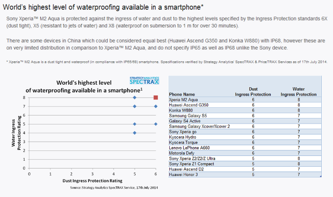 The Sony Xperia M2 Aqua is one of the world&#039;s most wateproof phones