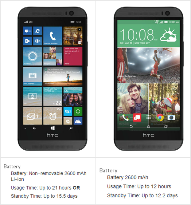 With the same battery, HTC One (M8) for Windows listed to have nearly double the battery life of the One (M8) for Android