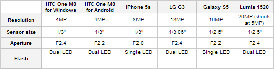 The HTC One M8 for Windows goes toe-to-toe with the competition in our early camera comparison