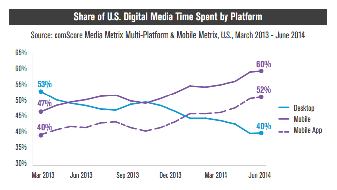 A massive 66% of US smartphone owners download zero apps per month, Samsung is still the most popular Android brand