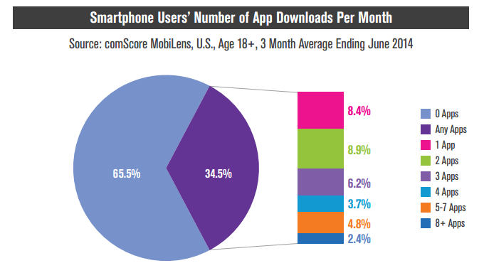 A massive 66% of US smartphone owners download zero apps per month, Samsung is still the most popular Android brand