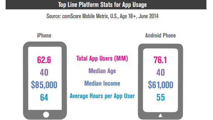 A massive 66% of US smartphone owners download zero apps per month, Samsung is still the most popular Android brand
