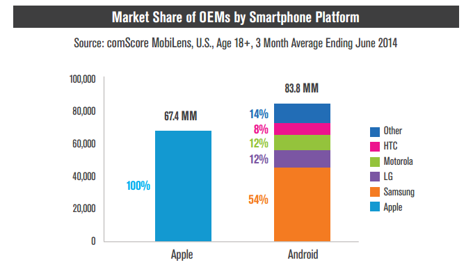 A massive 66% of US smartphone owners download zero apps per month, Samsung is still the most popular Android brand