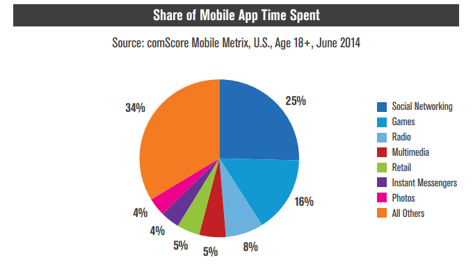 A massive 66% of US smartphone owners download zero apps per month, Samsung is still the most popular Android brand