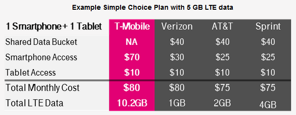 T-Mobile's new plan for tablets will double the data on your Simple Choice plan - T-Mobile doubles your data when you add a tablet to your Simple Choice plan
